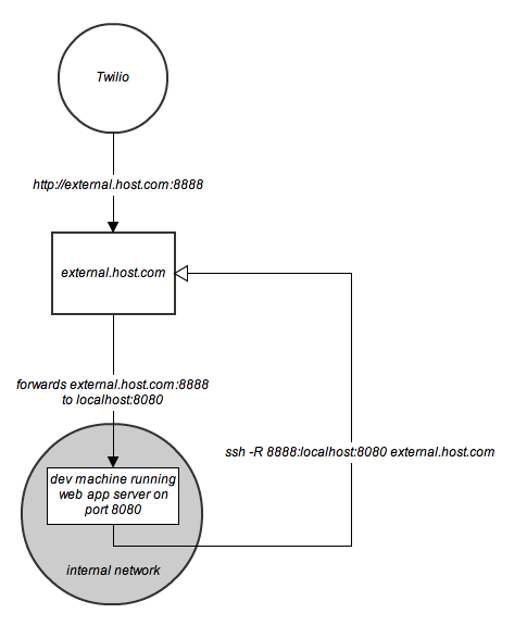 remote ssh port forwarding remote ssh port forwarding